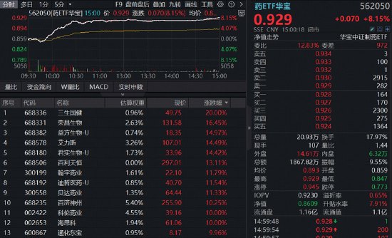 罕见!医药全线爆发,港股通创新药ETF(520880)盘中狂飙9%!光模块延续调整,券商异动频发,什么情况